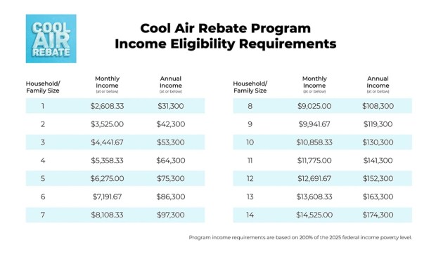 The Cool Air Rebate Program offers financial assistance to qualifying, low-income Californians who need a particular coolant leak fixed in cars made between 1993 and 2019. (Photo courtesy of CAR)