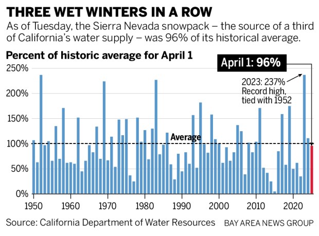 Chart of California snowpack on April 1 since 1950